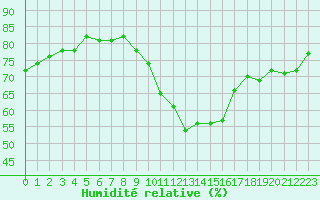 Courbe de l'humidit relative pour Dieppe (76)