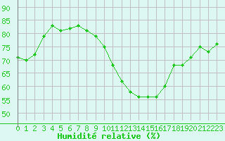 Courbe de l'humidit relative pour Saint-Dizier (52)