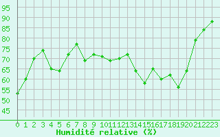 Courbe de l'humidit relative pour Bonnecombe - Les Salces (48)