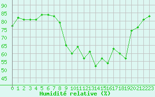 Courbe de l'humidit relative pour Sanary-sur-Mer (83)