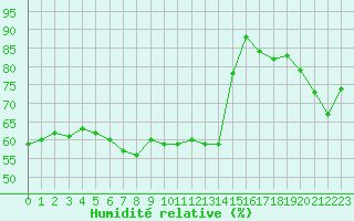 Courbe de l'humidit relative pour Biscarrosse (40)