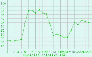 Courbe de l'humidit relative pour Pointe de Socoa (64)
