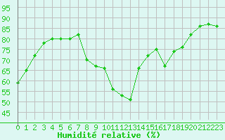 Courbe de l'humidit relative pour Cavalaire-sur-Mer (83)