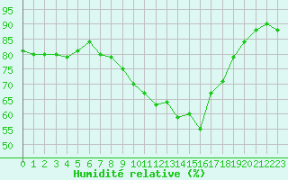 Courbe de l'humidit relative pour Villarzel (Sw)