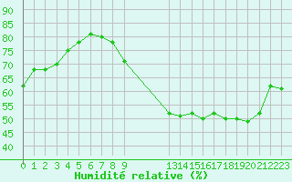 Courbe de l'humidit relative pour Bannay (18)