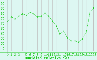Courbe de l'humidit relative pour Vanclans (25)
