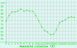 Courbe de l'humidit relative pour Toulouse-Blagnac (31)