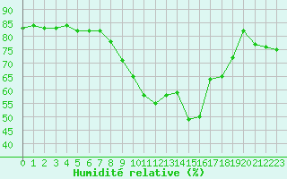 Courbe de l'humidit relative pour Solenzara - Base arienne (2B)