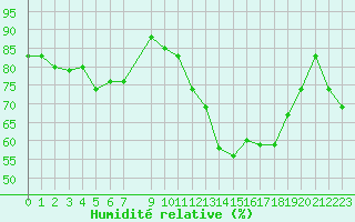 Courbe de l'humidit relative pour Vias (34)