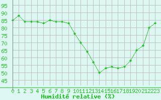 Courbe de l'humidit relative pour Dijon / Longvic (21)