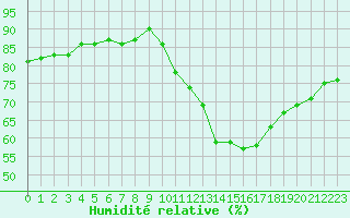 Courbe de l'humidit relative pour Biache-Saint-Vaast (62)
