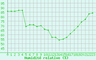 Courbe de l'humidit relative pour Ble / Mulhouse (68)