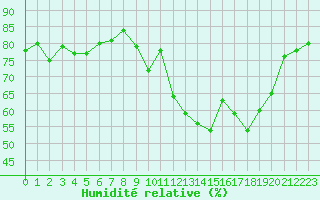 Courbe de l'humidit relative pour Millau - Soulobres (12)
