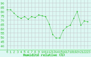 Courbe de l'humidit relative pour Agde (34)