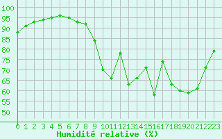 Courbe de l'humidit relative pour Quimper (29)