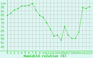 Courbe de l'humidit relative pour Valence (26)