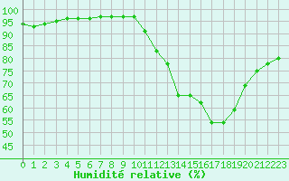 Courbe de l'humidit relative pour Reims-Prunay (51)
