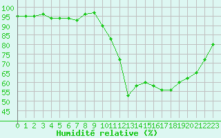 Courbe de l'humidit relative pour Potes / Torre del Infantado (Esp)