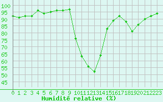 Courbe de l'humidit relative pour Selonnet (04)