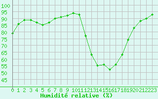 Courbe de l'humidit relative pour Rochegude (26)
