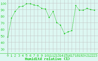 Courbe de l'humidit relative pour Brive-Laroche (19)