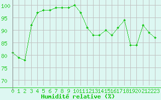 Courbe de l'humidit relative pour Metz-Nancy-Lorraine (57)
