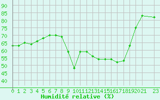 Courbe de l'humidit relative pour Bastia (2B)