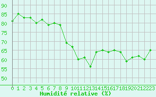 Courbe de l'humidit relative pour Dunkerque (59)