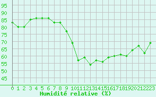 Courbe de l'humidit relative pour Estoher (66)