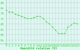 Courbe de l'humidit relative pour Cap de la Hague (50)