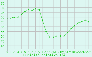 Courbe de l'humidit relative pour Saint-Jean-de-Vedas (34)