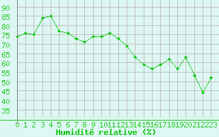 Courbe de l'humidit relative pour Gap-Sud (05)