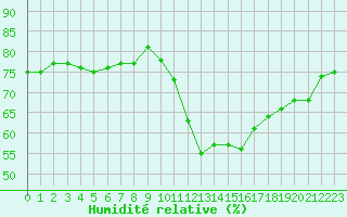 Courbe de l'humidit relative pour Fiscaglia Migliarino (It)