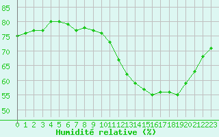 Courbe de l'humidit relative pour L'Huisserie (53)