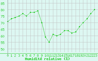 Courbe de l'humidit relative pour Ajaccio - Campo dell'Oro (2A)