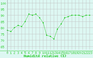Courbe de l'humidit relative pour Reims-Prunay (51)