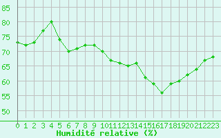Courbe de l'humidit relative pour Dijon / Longvic (21)