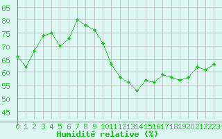 Courbe de l'humidit relative pour Cap de la Hve (76)
