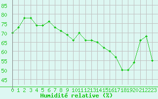 Courbe de l'humidit relative pour Orange (84)