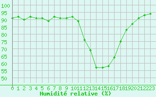 Courbe de l'humidit relative pour Guret Saint-Laurent (23)