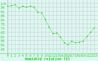 Courbe de l'humidit relative pour Angers-Beaucouz (49)