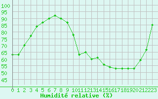 Courbe de l'humidit relative pour Brive-Laroche (19)