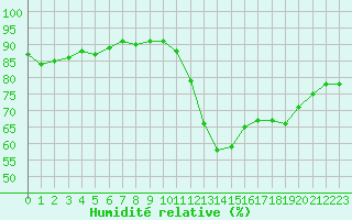 Courbe de l'humidit relative pour Grimentz (Sw)