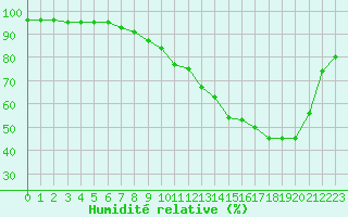 Courbe de l'humidit relative pour Reims-Courcy (51)