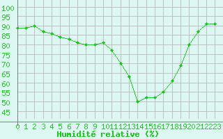 Courbe de l'humidit relative pour Brive-Laroche (19)