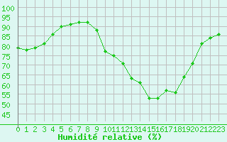 Courbe de l'humidit relative pour Abbeville (80)