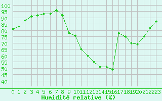 Courbe de l'humidit relative pour Paray-le-Monial - St-Yan (71)