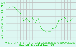 Courbe de l'humidit relative pour Saint-Georges-d'Oleron (17)