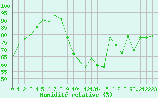Courbe de l'humidit relative pour Toulouse-Francazal (31)