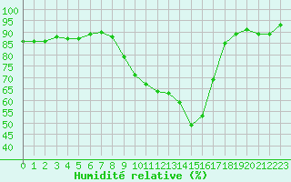 Courbe de l'humidit relative pour Roissy (95)
